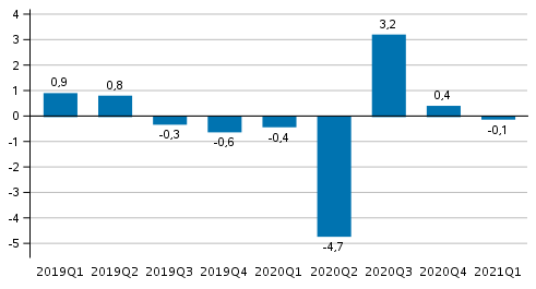 Figur 1. Förändring i volymen av bruttonationalprodukten från föregående kvartal (säsongrensat, procent)