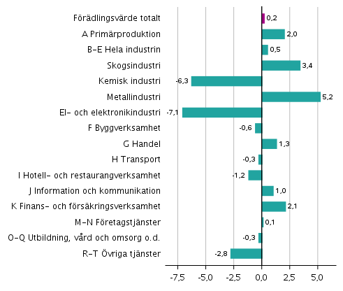 Figur 3. Förändringar i volymen av förädlingsvärdet inom näringsgrenarna under 1:a kvartalet 2021 jämfört med föregående kvartal (säsongrensat, procent)