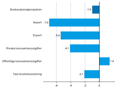 Figur 4. Volymförändringar i huvudposterna av utbud och efterfrågan under 1:a kvartalet 2021 jämfört med året innan (arbetsdagskorrigerat, procent)