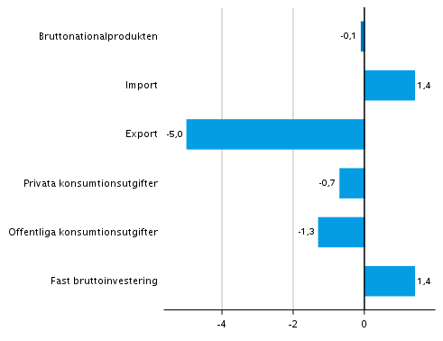 Figur 5. Volymförändringar i huvudposterna av utbud och efterfrågan under 1:a kvartalet 2021 jämfört med föregående kvartal (säsongrensat, procent)