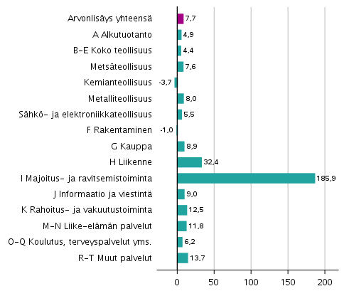 Kuvio 2. Toimialojen arvonlisäyksen volyymin muutokset 2. neljänneksellä 2021 vuodentakaisesta (työpäiväkorjattuna, prosenttia)