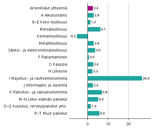 Kuvio 3. Toimialojen arvonlisäyksen volyymin muutokset 2. neljänneksellä 2021 edellisestä neljänneksestä (kausitasoitettuna, prosenttia)