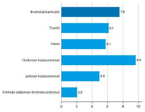 Kuvio 4. Tarjonnan ja kysynnän pääerien volyymin muutokset 2. neljänneksellä 2021 vuodentakaisesta (työpäiväkorjattuna, prosenttia)