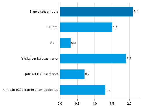 Kuvio 5. Tarjonnan ja kysynnän pääerien volyymin muutokset 2. neljänneksellä 2021 edellisestä neljänneksestä (kausitasoitettuna, prosenttia)