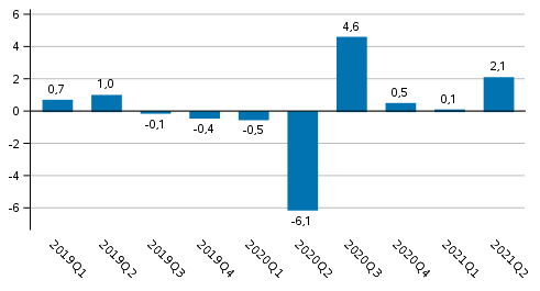 Figur 1. Förändring i volymen av bruttonationalprodukten från föregående kvartal (säsongrensat, procent)