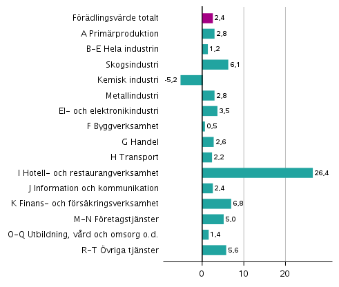 Figur 3. Förändringar i volymen av förädlingsvärdet inom näringsgrenarna under 2:a kvartalet 2021 jämfört med föregående kvartal (säsongrensat, procent)