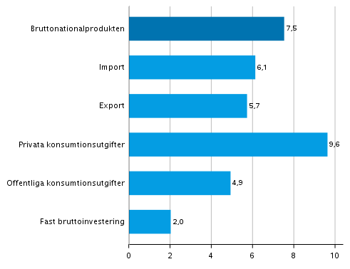 Figur 4. Volymförändringar i huvudposterna av utbud och efterfrågan under 2:a kvartalet 2021 jämfört med året innan (arbetsdagskorrigerat, procent)