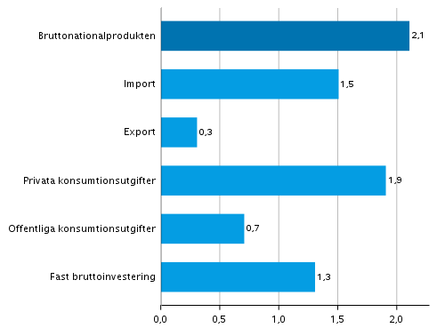 Figur 5. Volymförändringar i huvudposterna av utbud och efterfrågan under 2:a kvartalet 2021 jämfört med föregående kvartal (säsongrensat, procent)