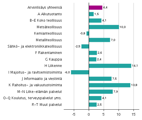 Kuvio 2. Toimialojen arvonlisäyksen volyymin muutokset 3. neljänneksellä 2021 vuodentakaisesta (työpäiväkorjattuna, prosenttia)