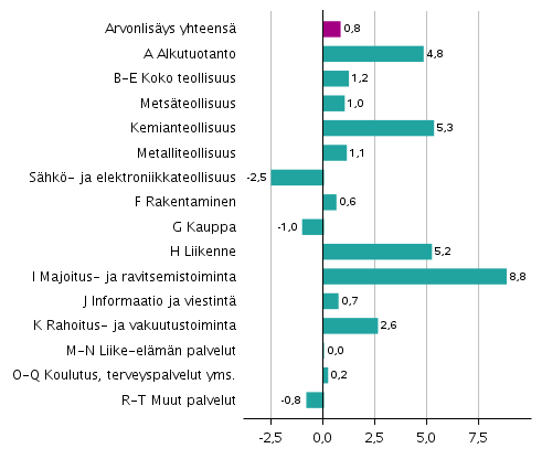 Kuvio 3. Toimialojen arvonlisäyksen volyymin muutokset 3. neljänneksellä 2021 edellisestä neljänneksestä (kausitasoitettuna, prosenttia)