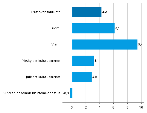 Kuvio 4. Tarjonnan ja kysynnän pääerien volyymin muutokset 3. neljänneksellä 2021 vuodentakaisesta (työpäiväkorjattuna, prosenttia)