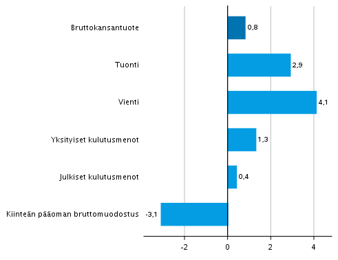 Kuvio 5. Tarjonnan ja kysynnän pääerien volyymin muutokset 3. neljänneksellä 2021 edellisestä neljänneksestä (kausitasoitettuna, prosenttia)