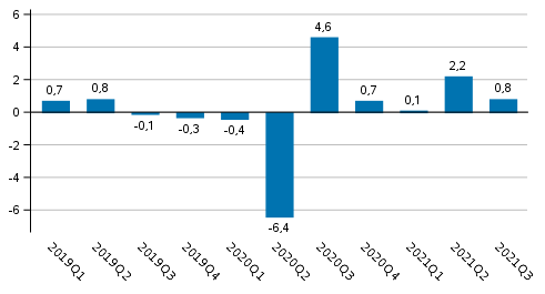 Figur 1. Förändring i volymen av bruttonationalprodukten från föregående kvartal (säsongrensat, procent)
