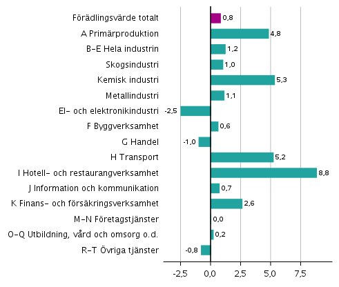 Figur 3. Förändringar i volymen av förädlingsvärdet inom näringsgrenarna under 3:e kvartalet 2021 jämfört med föregående kvartal (säsongrensat, procent)