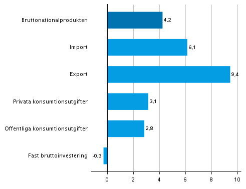 Figur 4. Volymförändringar i huvudposterna av utbud och efterfrågan under 3:e kvartalet 2021 jämfört med året innan (arbetsdagskorrigerat, procent)