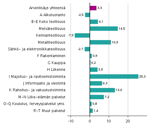 Kuvio 3. Toimialojen arvonlisäyksen volyymin muutokset 4. neljänneksellä 2021 vuodentakaisesta (työpäiväkorjattuna, prosenttia)