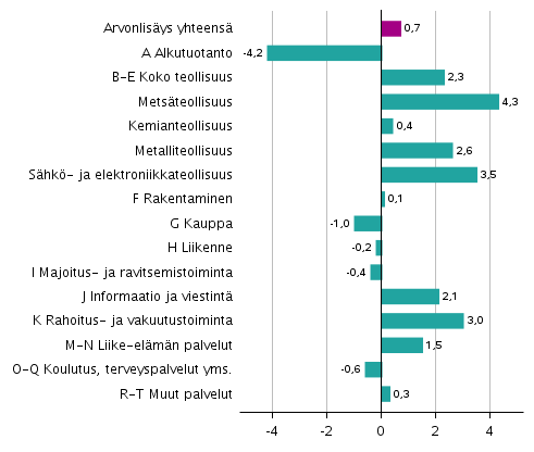 Kuvio 4. Toimialojen arvonlisäyksen volyymin muutokset 4. neljänneksellä 2021 edellisestä neljänneksestä (kausitasoitettuna, prosenttia)