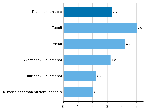 Kuvio 5. Tarjonnan ja kysynnän pääerien volyymin muutokset 2021 edellisvuodesta (prosenttia)
