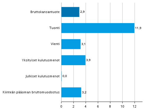 Kuvio 6. Tarjonnan ja kysynnän pääerien volyymin muutokset 4. neljänneksellä 2021 vuodentakaisesta (työpäiväkorjattuna, prosenttia)