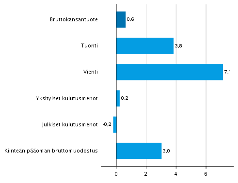 Kuvio 7. Tarjonnan ja kysynnän pääerien volyymin muutokset 4. neljänneksellä 2021 edellisestä neljänneksestä (kausitasoitettuna, prosenttia)