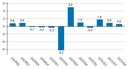 Figur 1. Förändring i volymen av bruttonationalprodukten från föregående kvartal (säsongrensat, procent)