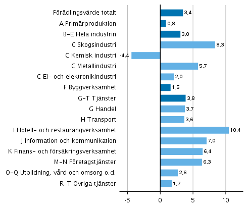 Figur 2. Förandringar i volymen av förädlingsvärdet inom näringsgrenarna år 2021 från året innan (procent)