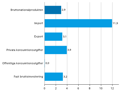 Figur 6. Volymförändringar i huvudposterna av utbud och efterfrågan under 4:e kvartalet 2021 jämfört med året innan (arbetsdagskorrigerat, procent)