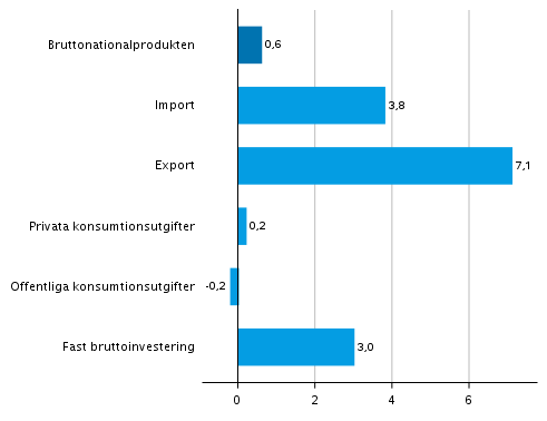 Figur 7. Volymförändringar i huvudposterna av utbud och efterfrågan under 4:e kvartalet 2021 jämfört med föregående kvartal (säsongrensat, procent)