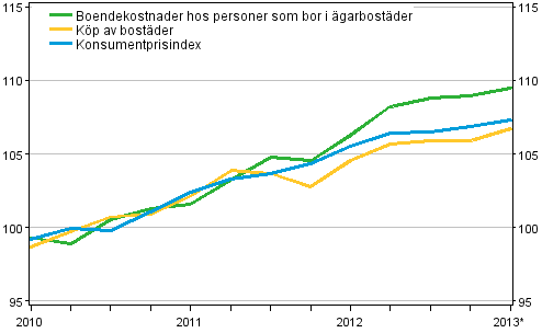 Prisindex f�r �garboende 2010=100