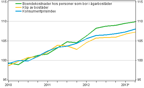 Prisindex för ägarboende 2010=100