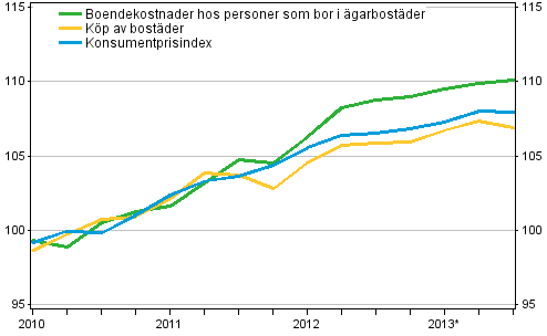 Prisindex f�r �garboende 2010=100