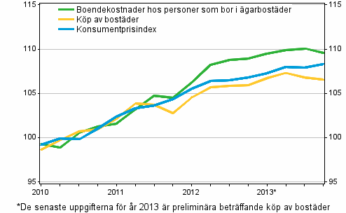 Prisindex f�r �garboende 2010=100
