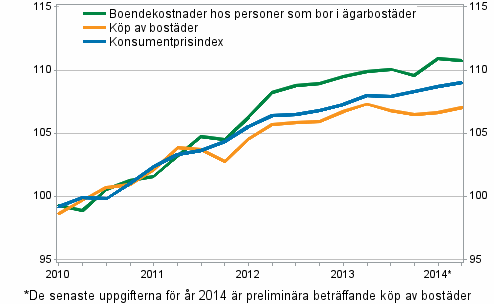 Prisindex f�r �garboende 2010=100 (Figuren korrigerad 10.6.2015)