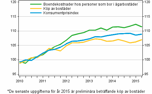 Prisindex f�r �garboende 2010=100