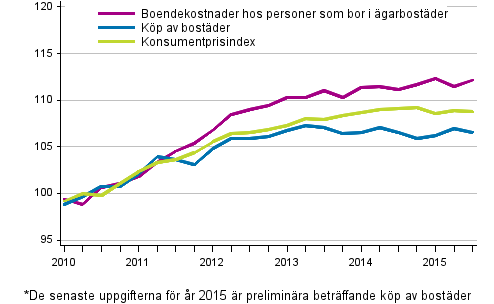 Prisindex f�r �garboende 2010=100