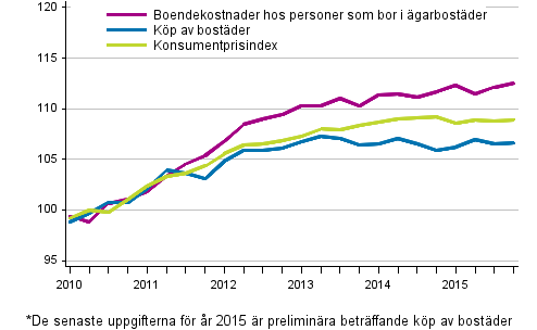 Prisindex f�r �garboende 2010=100