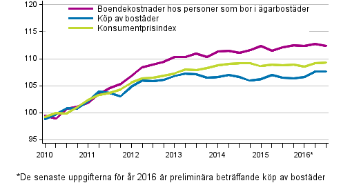 Prisindex för ägarboende 2010=100