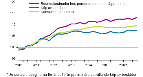 Prisindex f�r �garboende 2010=100