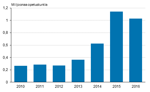 Avoimen ammattikorkeakouluopetuksen opetustunnit 2010&ndash;2016