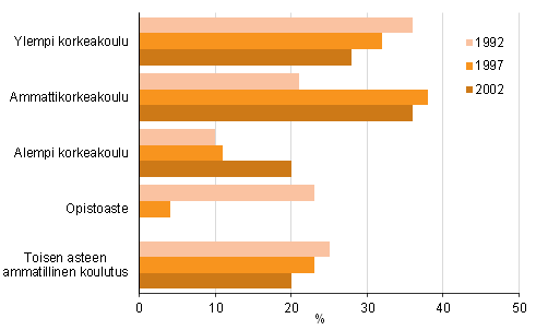 Kuvio 2. Ylioppilaaksi 1992, 1997 ja 2002 kirjoittaneiden myöhemmät tutkinnot vuoteen 2013 mennessä
