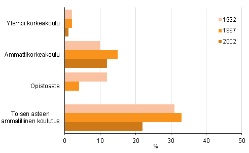 Kuvio 3. Toisen asteen ammatillisen tutkinnon vuosina 1992, 1997 ja 2002 suorittaneiden myöhemmät tutkinnot vuoteen 2013 mennessä