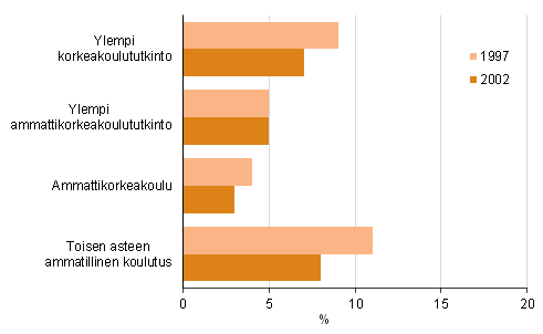 Kuvio 4. Ammattikorkeakoulututkinnon vuosina 1997 ja 2002 suorittaneiden myöhemmät tutkinnot vuoteen 2013 mennessä