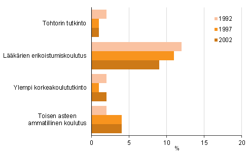 Kuvio 6. Tohtorin tutkinnon vuosina 1992, 1997 ja 2002 suorittaneiden myöhemmät tutkinnot vuoteen 2013 mennessä