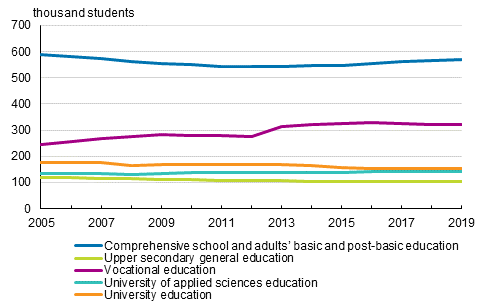 Students in education leading to a qualification or degree 2005–2019 1)