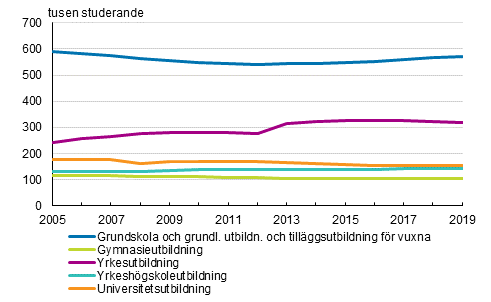 Studerande i examensinriktad utbilding 2005&ndash;2019 1)