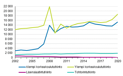 Yliopistotutkintojen määrä 2002–2020
