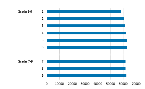 Comprehensive school pupils in grades 1 to 9 in 2021