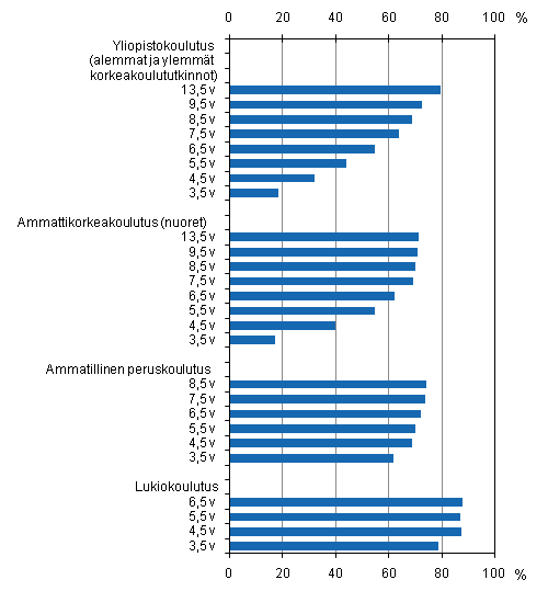 Koulutussektoreittainen l�p�isyaste eri tarkasteluaikav�leill� vuoden 2008 loppuun menness�