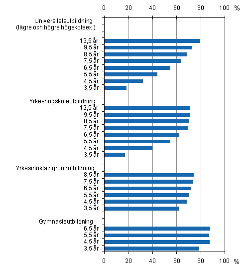 Genomstr�mningen efter utbildningssektor under olika referensperioder f�re utg�ngen av �r 2008