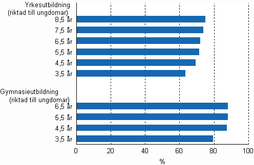 Genomstr�mningen inom yrkesutbildning och gymnasieutbildning under olika referensperioder f�re utg�ngen av �r 2009